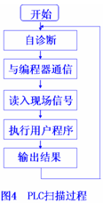 plc掃描過程,PLC的工作流程框圖
