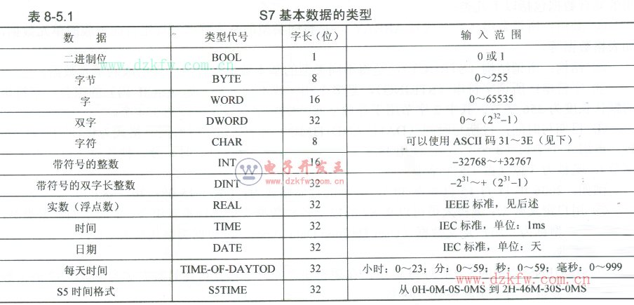 plc基本數據的數據類型代號與輸入范圍