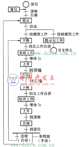 自動(dòng)操作流程圖
