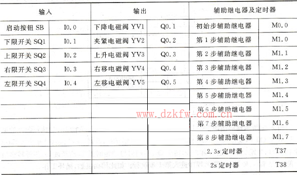 機(jī)械手控制的I/O分配