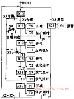 實(shí)例控制順序功能圖
