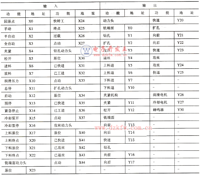系統的輸入/輸出信號地址分配表