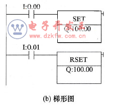 采用置位、復(fù)位指令實現(xiàn)啟動、自鎖和停止控制的PLC線路與梯形圖