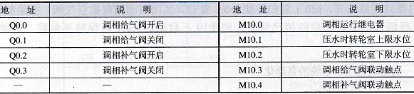 S7-200 PLC輸入/輸出點(diǎn)地址分配
