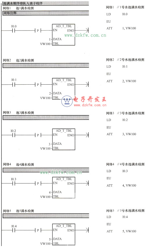 池滿水順序排隊入表子程序