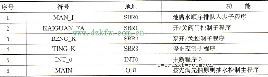 按先滿先抽原則抽水時的符號分配表