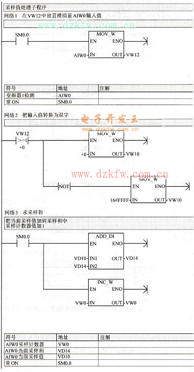 AIW0轉(zhuǎn)換雙字及采樣值求和程序