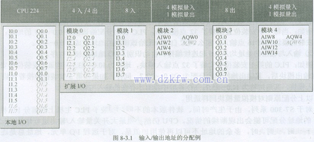 西門子S7-200PLC的地址分配方式與特點