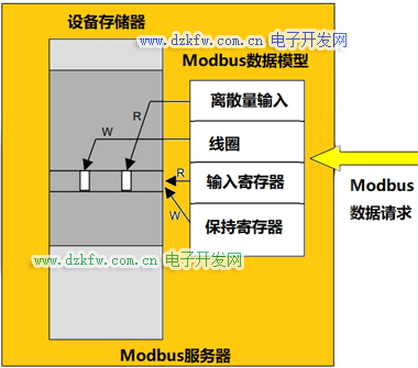 Modbus數據模型映射到同一區塊
