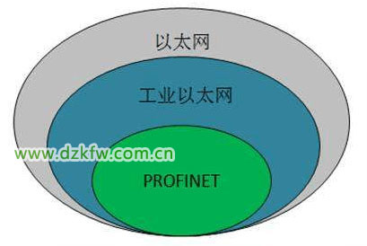以太網、工業以太網及PROFINET的區別