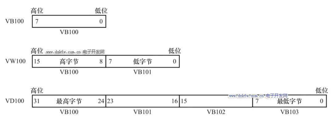 VB100、VW100、VD100之間的關系