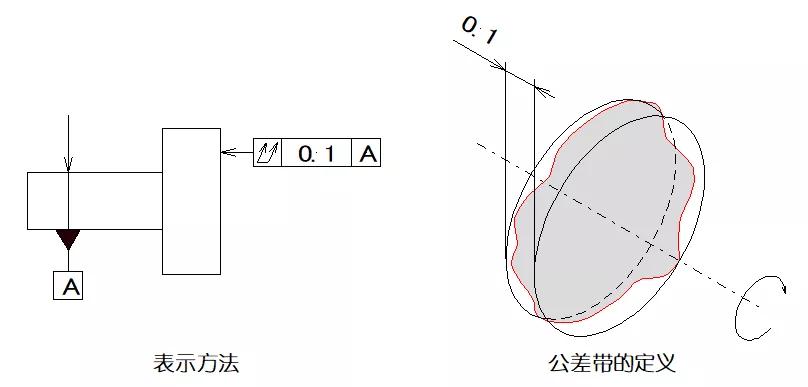 機(jī)械制圖中各形位公差代表什么意義? 機(jī)械制圖中各形位公差代表什么意義?