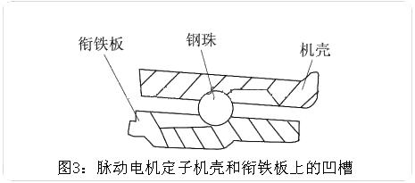 圖3:脈動電機(jī)定子機(jī)殼和銜鐵板上的凹槽