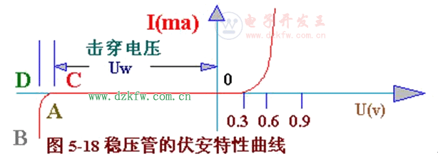 穩壓二極管的伏安特性曲線圖