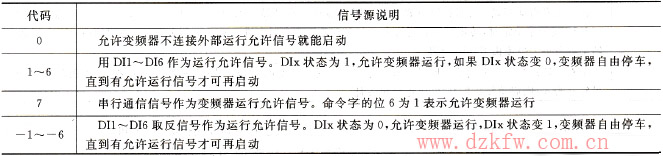 運行允許功能的參數說明