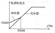 IR補償時電動機的電壓