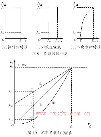 變頻器要設置許多U/f 線供用戶選擇
