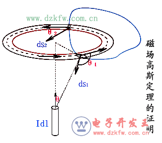 磁場(chǎng)高斯定理的證明
