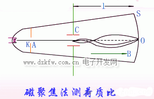 磁聚焦法測荷質(zhì)比