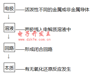 依據原電池的形成條件判斷裝置是否為原電池
