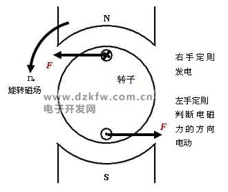 電動機(jī)定子中旋轉(zhuǎn)磁場是怎么來的,轉(zhuǎn)速是怎么判斷的