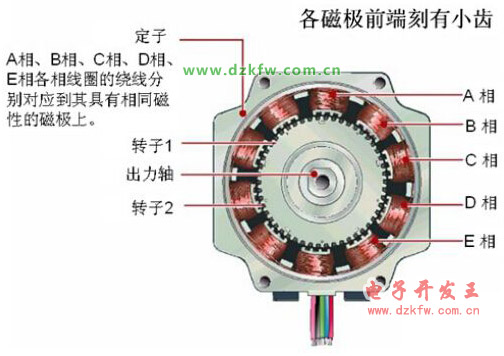 步進(jìn)電機(jī)各磁極前端刻有小齒