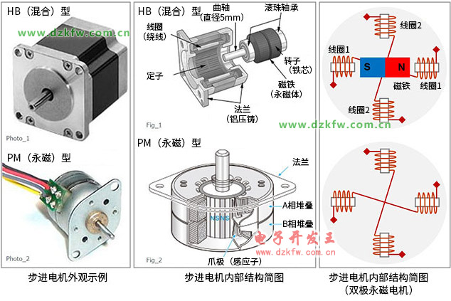 步進(jìn)電機(jī)外觀示例,步進(jìn)電機(jī)內(nèi)部結(jié)構(gòu)簡(jiǎn)圖