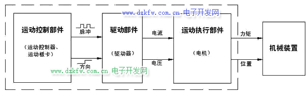 運(yùn)動(dòng)控制原理